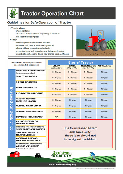 Click here to open the Tractor Operation Chart PDF in English.