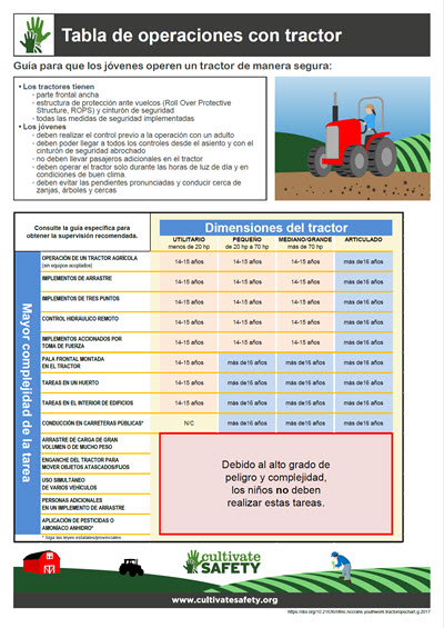 Click here to open the Tractor Operation Chart PDF in Spanish.