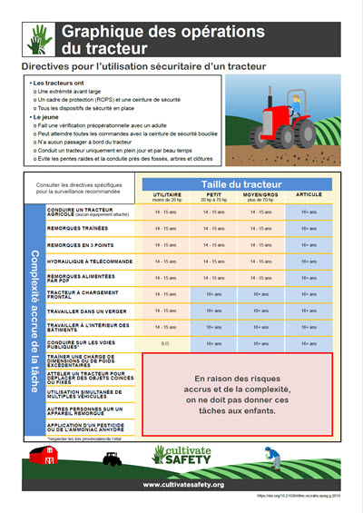 Click here to open the Tractor Operation Chart PDF in French.