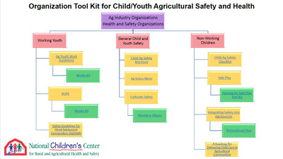 Click here to open Organizational Tool Kit for Child & Youth Ag Safety & Health PDF in English.