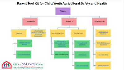 Click here to open Parent Tool Kit for Child & Youth Ag Safety & Health PDF in English.