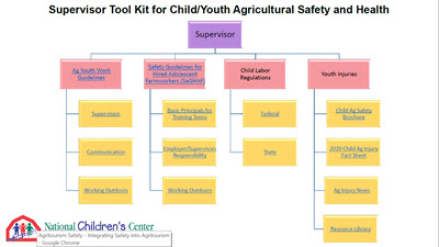 Click here to open Supervisor Tool Kit for Child & Youth Ag Safety & Health PDF in English.