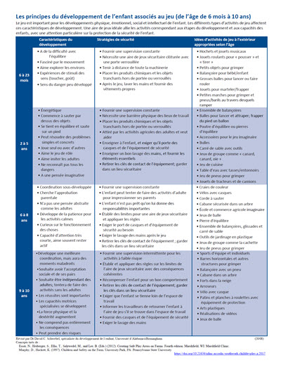 Click here to open the Child Development and Play PDF in French.