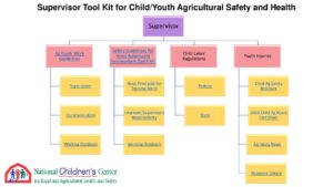 Supervisor Tool Kit for Child/Youth Agricultural Safety and Health